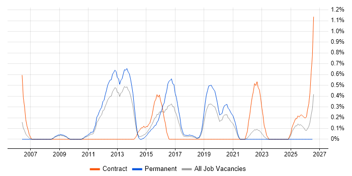 User-Centered Design (UCD) job vacancy trend in Warwickshire