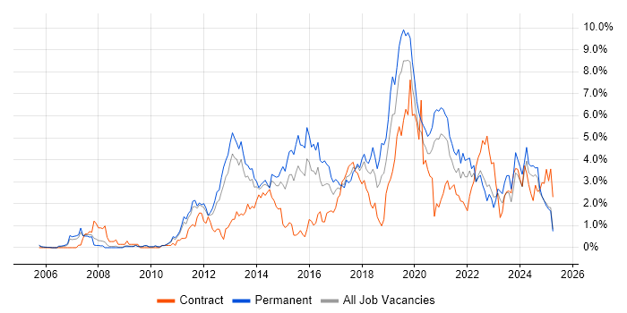 Job vacancy trend for User Experience in Warwickshire