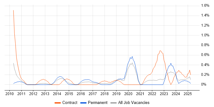 Job vacancy trend for User Research in Warwickshire Job vacancy trend for User Research in Warwickshire