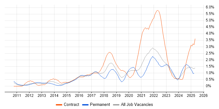 Job vacancy trend for User Stories in Warwickshire Job vacancy trend for User Stories in Warwickshire