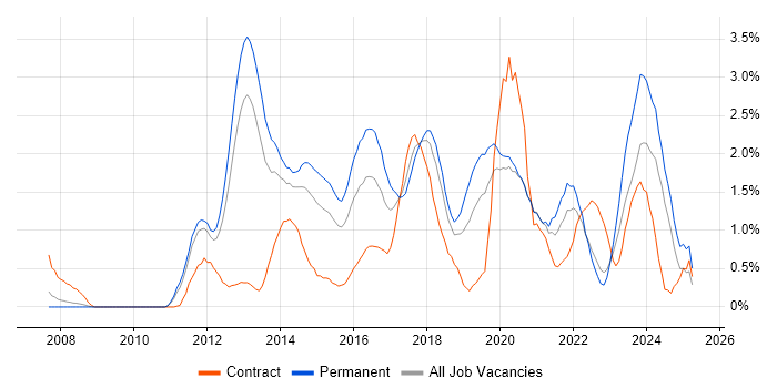Job vacancy trend for UX Design in Warwickshire Job vacancy trend for UX Design in Warwickshire