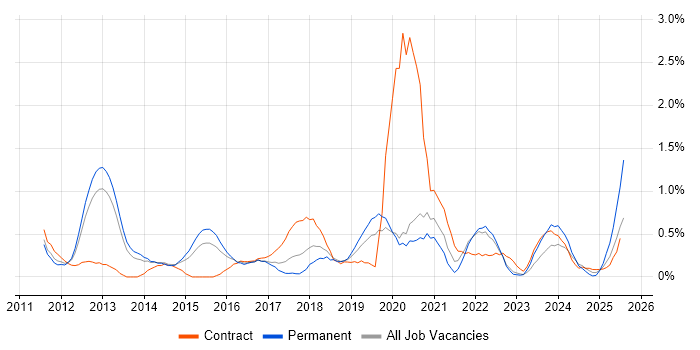 Job vacancy trend for UX Designer in Warwickshire