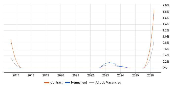 UX Engineer job vacancy trend in Warwickshire