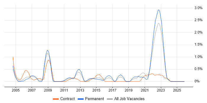 V-Model job vacancy trend in Warwickshire