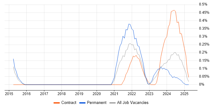 Job vacancy trend for V-Ray in Warwickshire Job vacancy trend for V-Ray in Warwickshire