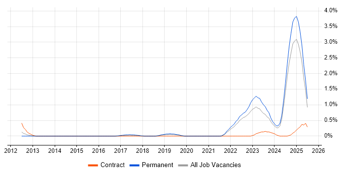 Job vacancy trend for Validation Engineer in Warwickshire Job vacancy trend for Validation Engineer in Warwickshire