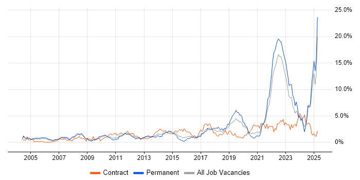 Job vacancy trend for Validation in Warwickshire