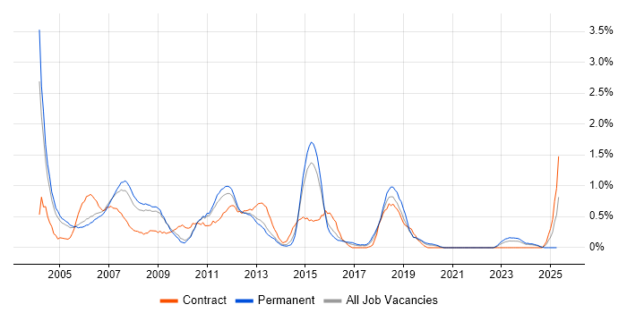 Job vacancy trend for VBScript in Warwickshire Job vacancy trend for VBScript in Warwickshire