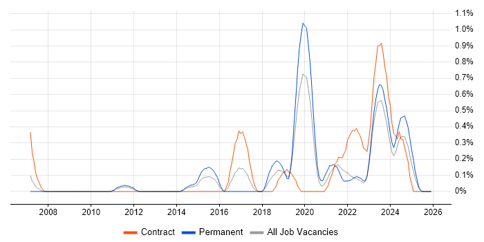 vCenter Server job vacancy trend in Warwickshire