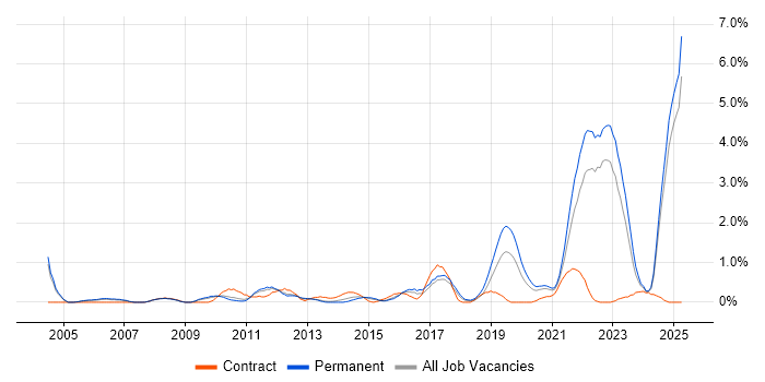 Job vacancy trend for Verification and Validation in Warwickshire Job vacancy trend for Verification and Validation in Warwickshire