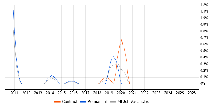 Verint job vacancy trend in Warwickshire