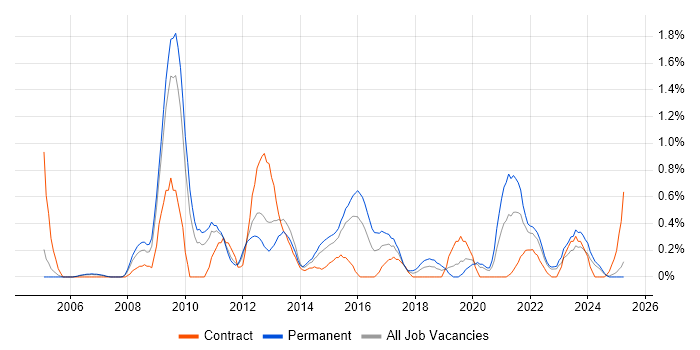 Job vacancy trend for Video Conferencing in Warwickshire Job vacancy trend for Video Conferencing in Warwickshire