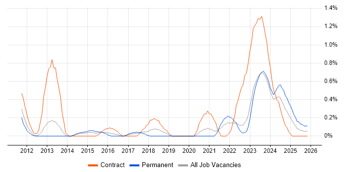 Virtual Desktop job vacancy trend in Warwickshire
