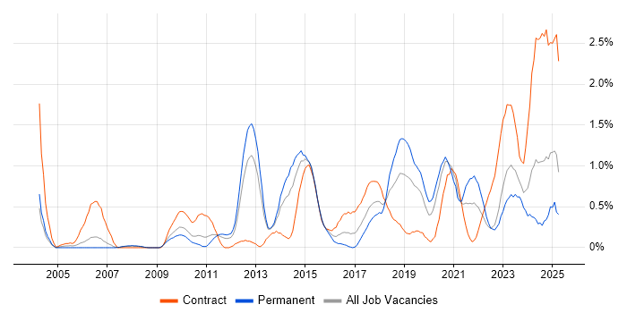 Job vacancy trend for Virtual Machines in Warwickshire Job vacancy trend for Virtual Machines in Warwickshire
