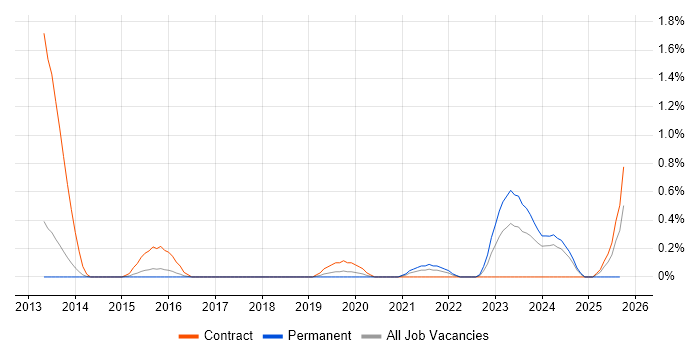 Virtual Private Cloud job vacancy trend in Warwickshire