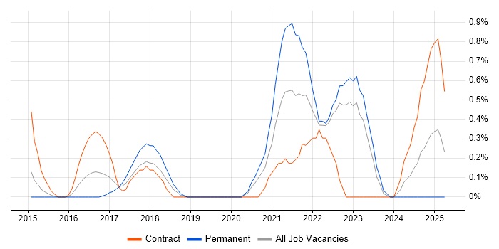 Job vacancy trend for Virtual Reality in Warwickshire Job vacancy trend for Virtual Reality in Warwickshire