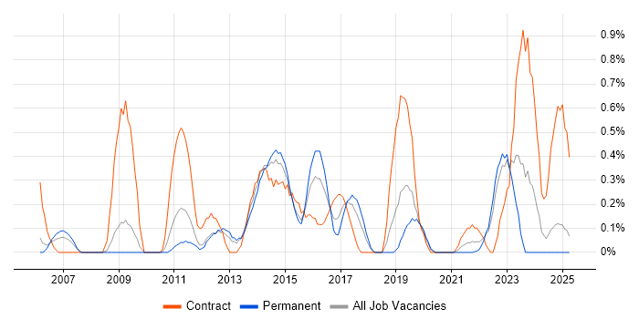 Job vacancy trend for Virtual Team Management in Warwickshire Job vacancy trend for Virtual Team Management in Warwickshire