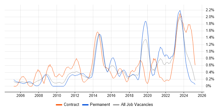 Job vacancy trend for Virtual Team in Warwickshire Job vacancy trend for Virtual Team in Warwickshire