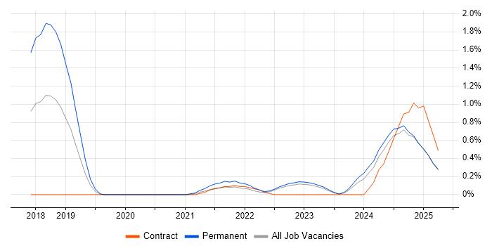 Job vacancy trend for Visual Studio Code in Warwickshire Job vacancy trend for Visual Studio Code in Warwickshire