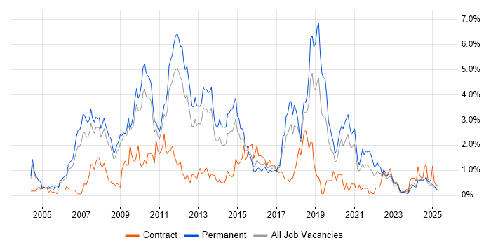 Job vacancy trend for Visual Studio in Warwickshire