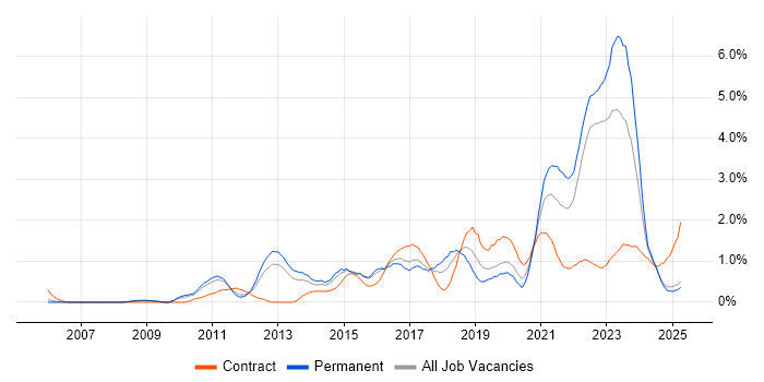 Job vacancy trend for Visualisation in Warwickshire