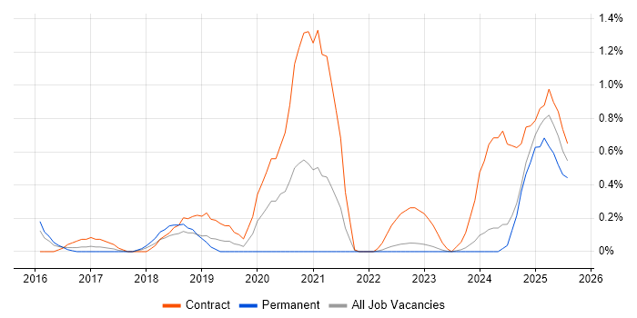 Job vacancy trend for Viva Engage in Warwickshire