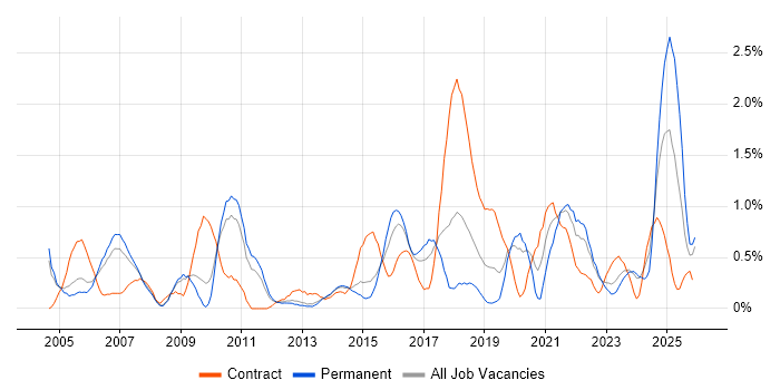 VLAN job vacancy trend in Warwickshire