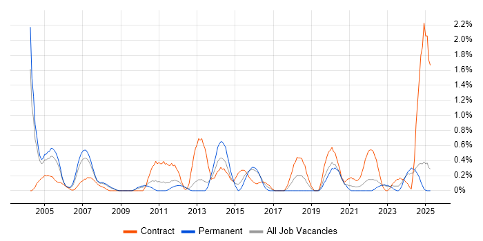 Job vacancy trend for VMS in Warwickshire