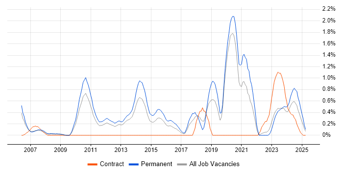 Job vacancy trend for VMware Certified Professional (VCP) in Warwickshire Job vacancy trend for VMware Certified Professional (VCP) in Warwickshire