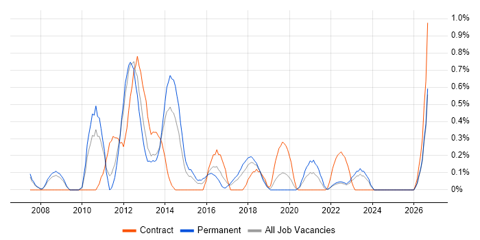 VMware Engineer job vacancy trend in Warwickshire