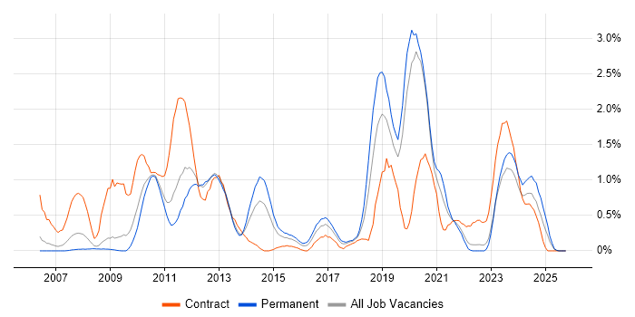 VMware ESXi job vacancy trend in Warwickshire