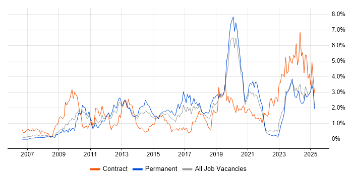 Job vacancy trend for VMware Infrastructure in Warwickshire Job vacancy trend for VMware Infrastructure in Warwickshire