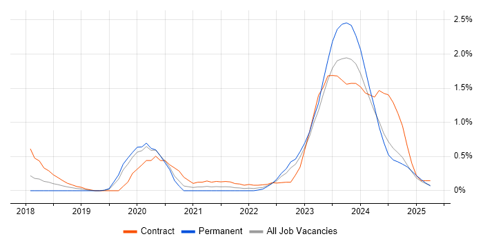 Job vacancy trend for VMware NSX in Warwickshire