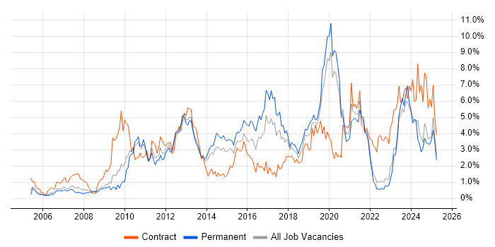 Job vacancy trend for VMware in Warwickshire Job vacancy trend for VMware in Warwickshire