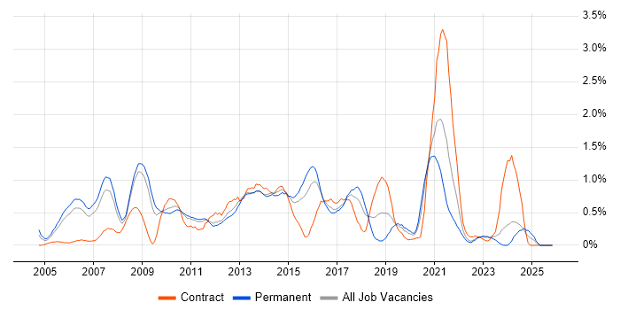 VoIP job vacancy trend in Warwickshire