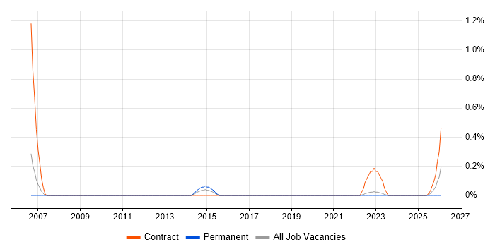 VRRP job vacancy trend in Warwickshire