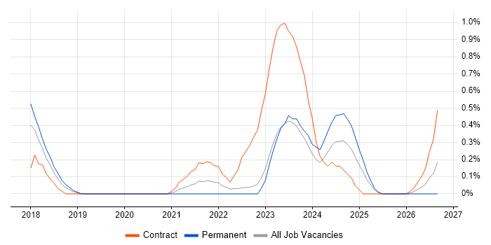 VSAN job vacancy trend in Warwickshire