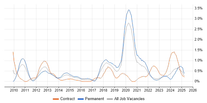 Job vacancy trend for vSphere in Warwickshire