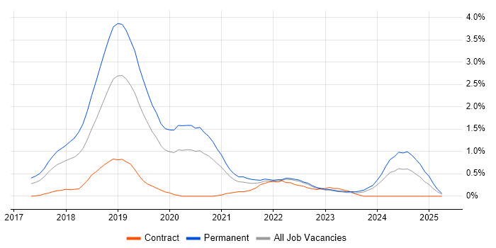 Job vacancy trend for Vue in Warwickshire