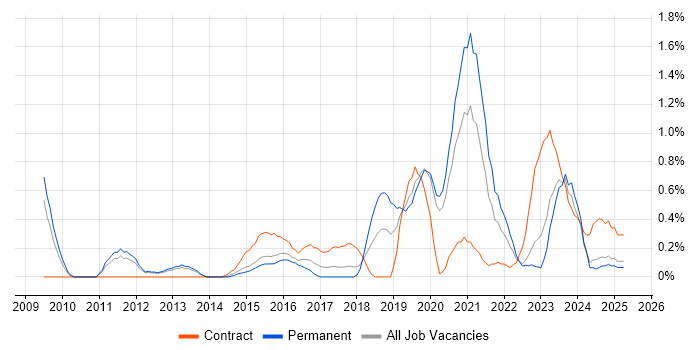 Job vacancy trend for Vulnerability Assessment in Warwickshire Job vacancy trend for Vulnerability Assessment in Warwickshire