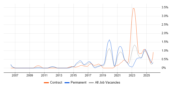 Vulnerability Management job vacancy trend in Warwickshire