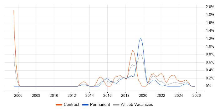Vulnerability Scanning job vacancy trend in Warwickshire