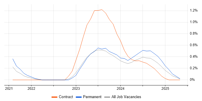 Job vacancy trend for VxRail in Warwickshire