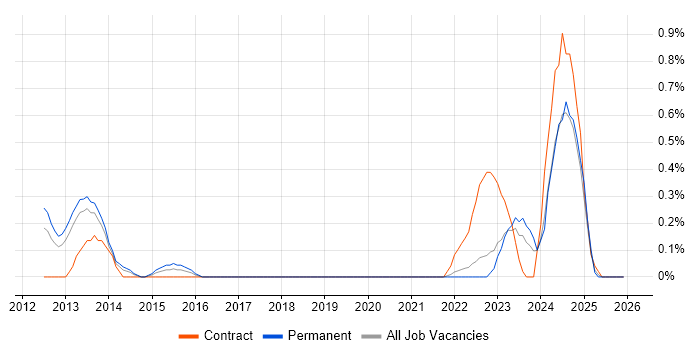 WAAS job vacancy trend in Warwickshire