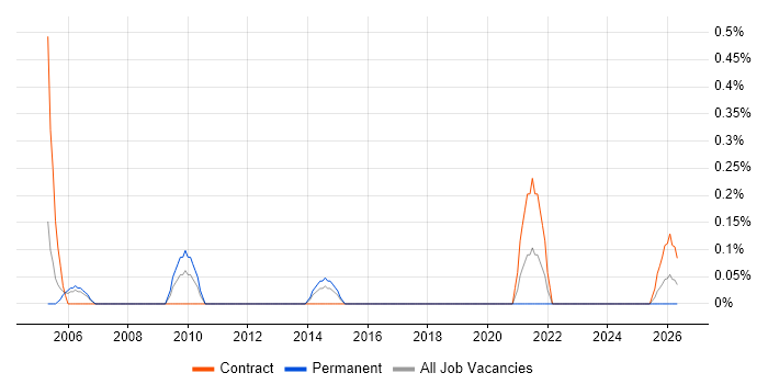 WAN Project Manager job vacancy trend in Warwickshire