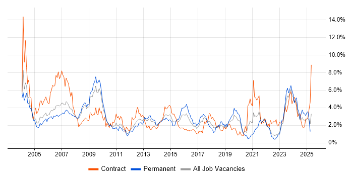 Job vacancy trend for WAN in Warwickshire Job vacancy trend for WAN in Warwickshire