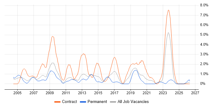 1st Line Support job vacancy trend in Warwick