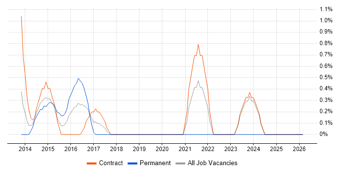 3PAR job vacancy trend in Warwick