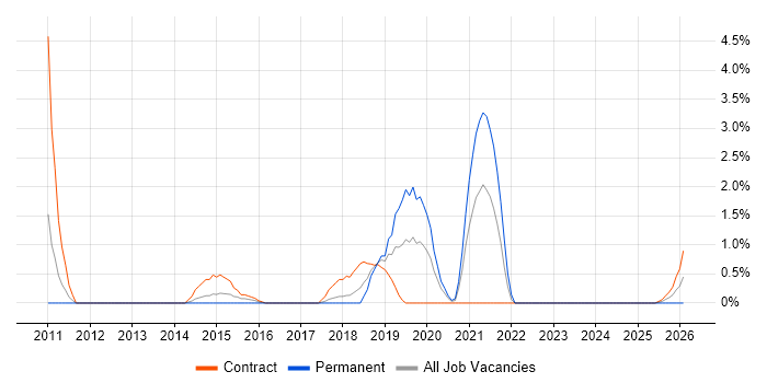 802.11 job vacancy trend in Warwick