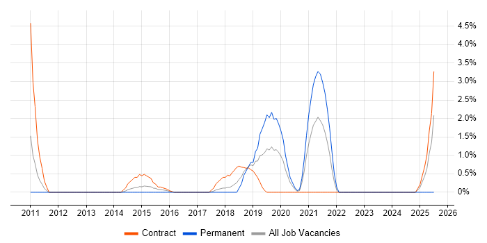 Job vacancy trend for 802.1X in Warwick